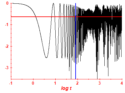 Survival probability log